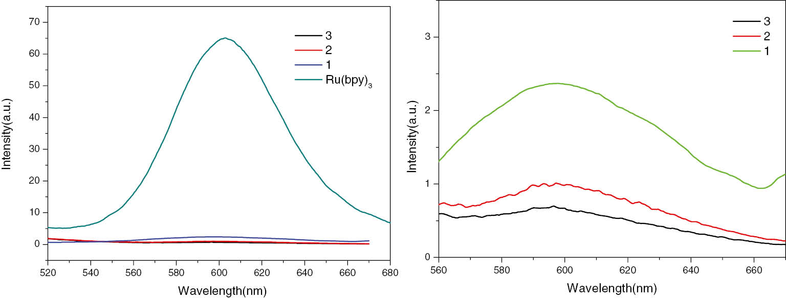 Fig. 5: Luminescence emission spectra of complexes 1–3 and [Ru(bpy)3](PF6)2 in the CH2Cl2 solution (λex=460 nm).