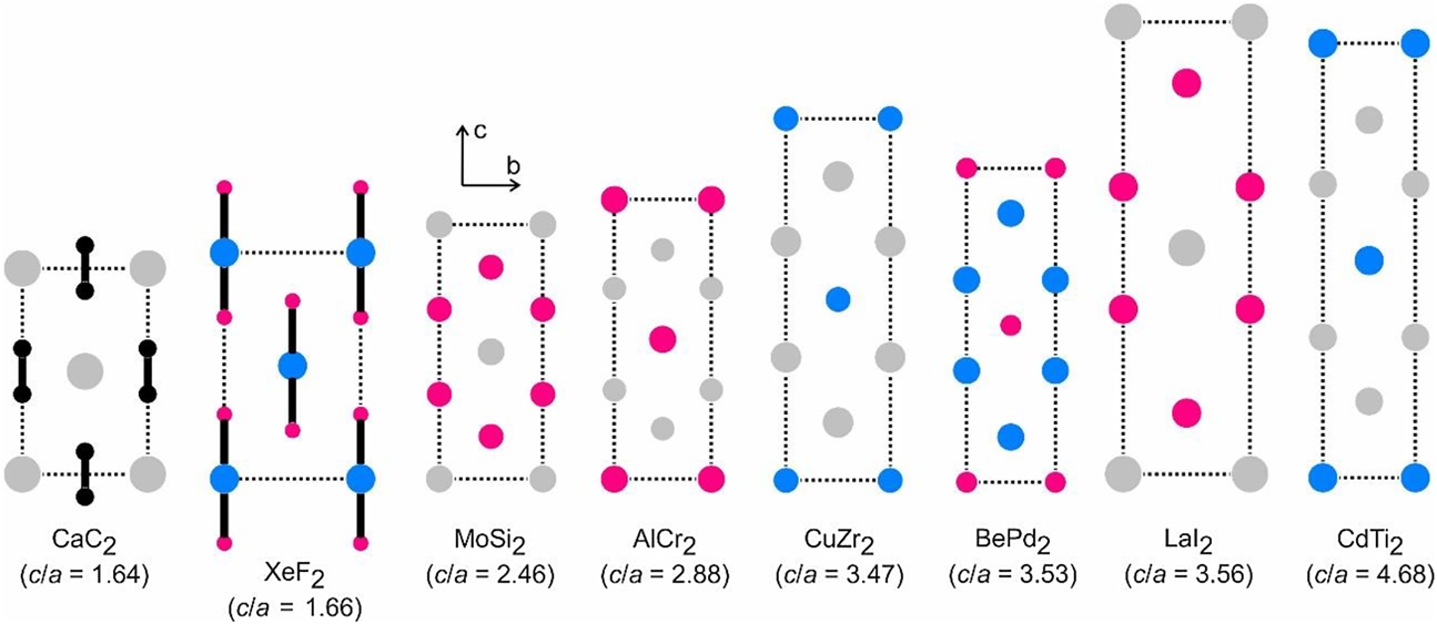 Figure 1: Projections of several crystal structures with the crystallographic fingerprint of space group type I4/mmm, Pearson code tI6 and Wyckoff sequence ea. The structures are presented with increasing c/a ratio. For details see text.