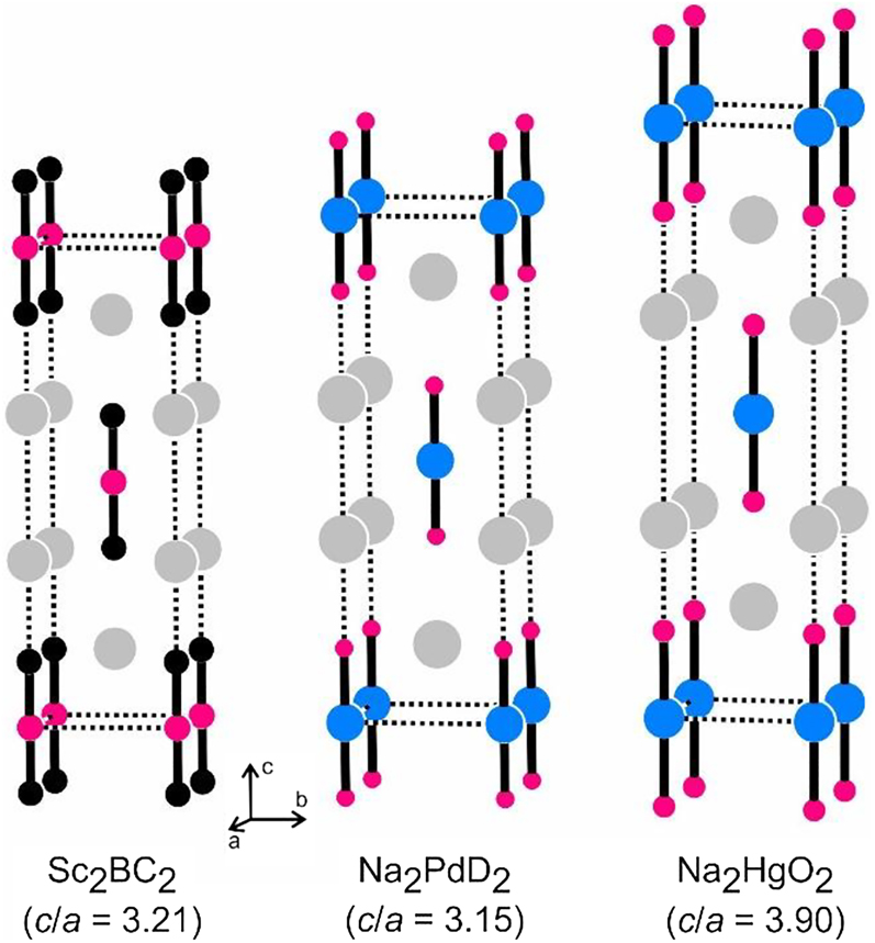 Figure 2: The crystal structures of Sc2BC2 [46], Na2PdD2 [47] and Na2HgO2 [45]. The linear polyanionic units [BC2]5−, [PdD2]2− and [HgO2]2− are emphasized.