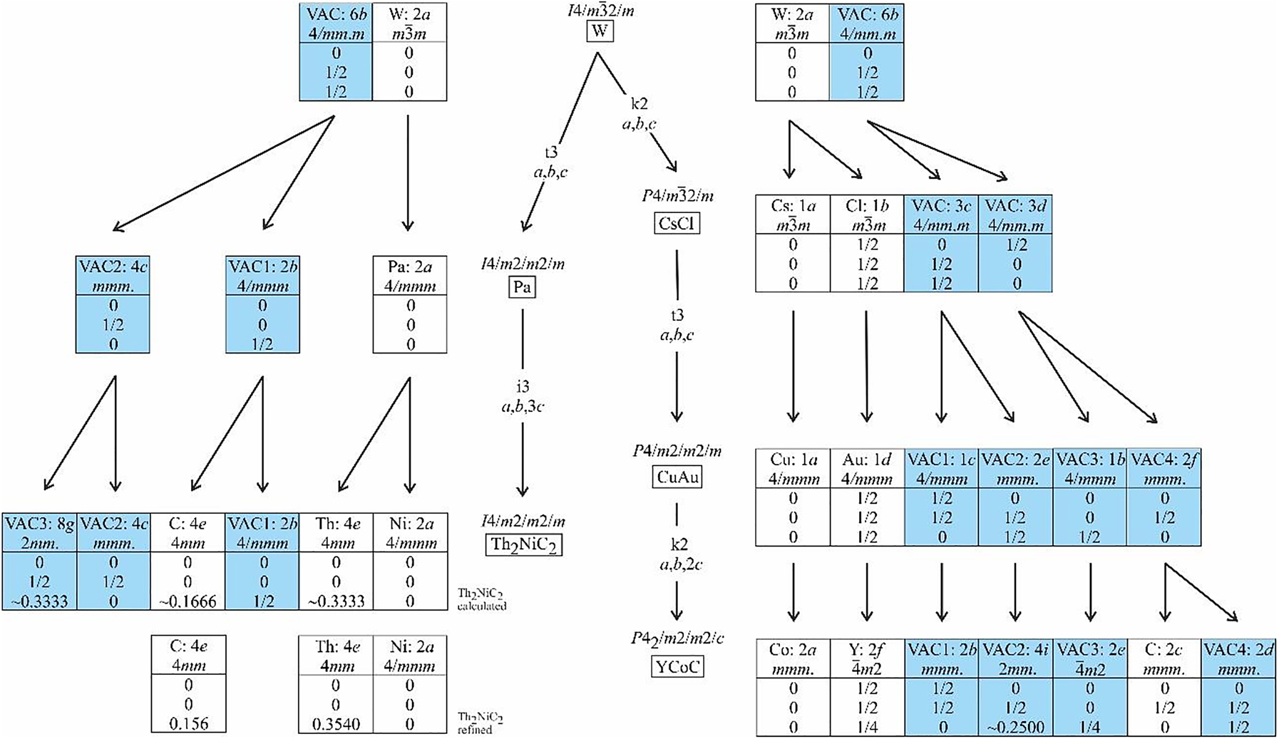 Figure 3: Group-subgroup scheme in the Bärnighausen formalism [15], [16], [17], [18] for the structures of Th2NiC2 [50] and YCoC [51] along with the evolution of the atomic parameters for the octahedral voids (VAC denotes vacancies). In each carbide only one void (not shaded) is occupied.