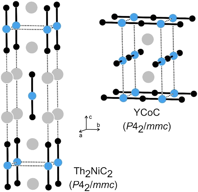 Figure 4: The crystals structures of Th2NiC2 [50] and YCoC [51]. Thorium (yttrium), nickel (cobalt) and carbon atoms are drawn as light gray, blue and black circles, respectively. The [NiC2] and [CoC] substructures are emphasized.