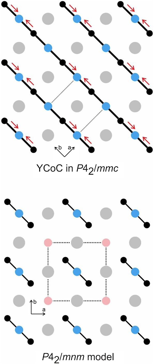 Figure 5: Cutouts of the structures of YCoC [51] and a possible Peierls-distorted variant (see the Bärnighausen tree in Figure 6). Only one layer is shown. The red arrows indicate the shift of the carbon atoms during Peierls distortion. The two crystallographically independent cobalt atoms in the distorted model are shaded in the same manner as in the Bärnighausen tree.