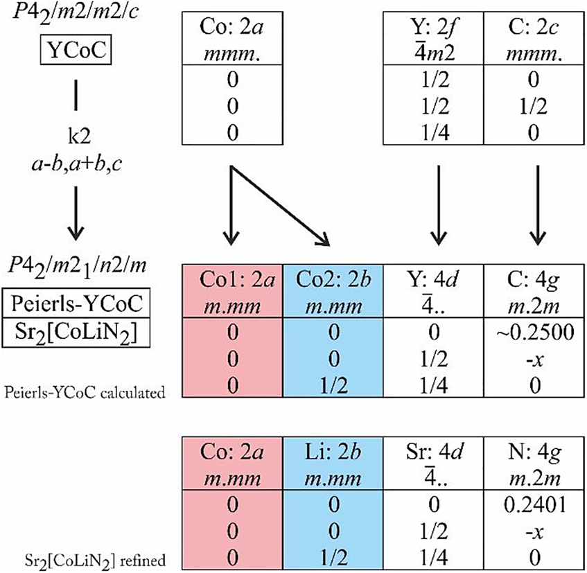 Figure 6: Group-subgroup scheme in the Bärnighausen formalism [15], [16], [17], [18] for a possible Peierls distorted variant of YCoC [51] and the nitridometalate Sr2[CoLiN2] [57], [58]. The index for the klassengleiche (k) symmetry reduction and the evolution of the atomic parameters are given. The differently shaded cobalt positions correspond to the ordering presented in this Figure.