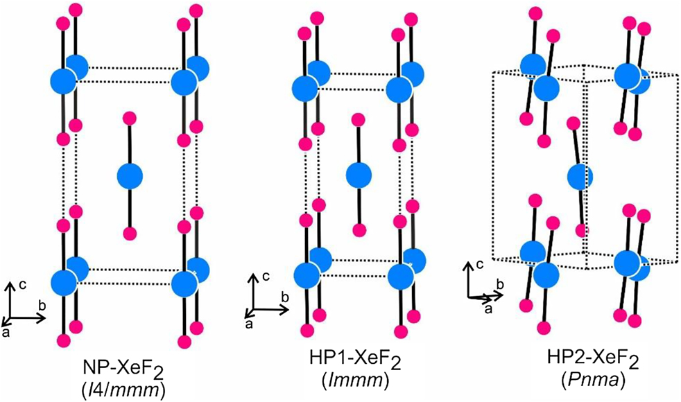 Figure 8: Arrangement of the molecules in the normal-pressure (NP) and high-pressure (HP) polymorphs of XeF2 [65]. Xenon and fluorine atoms are drawn as blue and magenta circles.