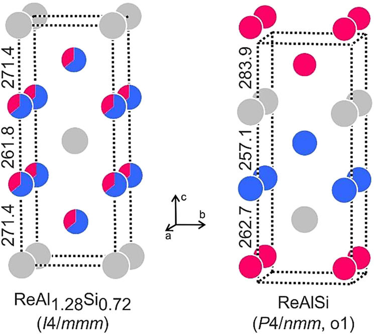Figure 9: The crystal structures of ReAl1.28Si0.72 and ReAlSi [70], [71]. Rhenium, aluminum and silicon atoms are drawn as light gray, blue and magenta circles, respectively. The mixed occupied site in ReAl1.28Si0.72 is emphasized by segments. The heights of the differently compressed cubes are given in units of pm.