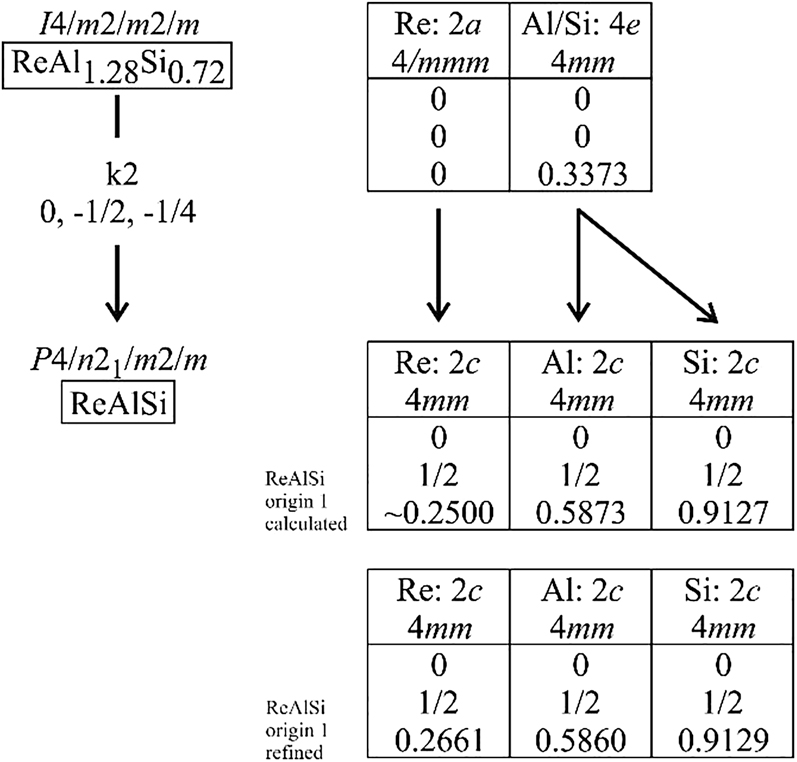 Figure 10: Group-subgroup scheme in the Bärnighausen formalism [15], [16], [17], [18] for the structures of ReAl1.28Si0.72 and ReAlSi [70], [71]. The index for the klassengleiche (k) symmetry reduction and the evolution of the atomic parameters are given. Note that the setting is for origin choice 1.