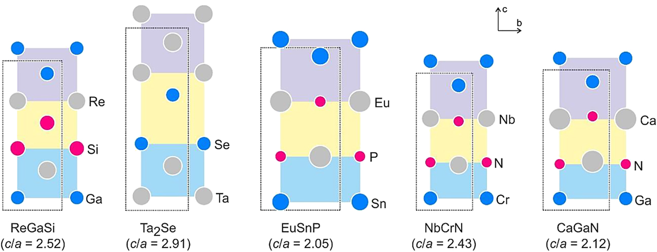 Figure 11: Projection of the crystal structures of ReGaSi [70], [71], Ta2Se [83], EuSnP [84], NbCrN [85] and CaGaN [86], [87] which all have the crystallographic fingerprint of space group type P4/nmm, Pearson code oP6 and Wyckoff sequence c3. For details see text.