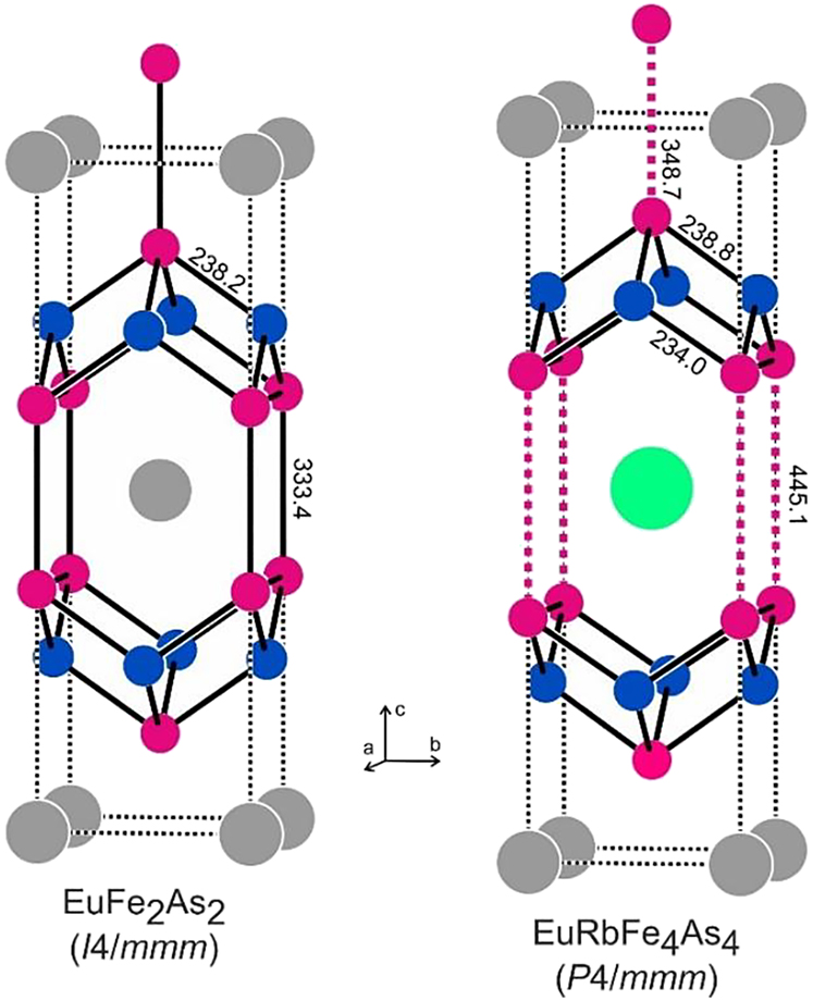 Figure 12: The crystal structures of EuFe2As2 [100] and EuRbFe4As4 [109]. Europium, rubidium, iron and arsenic atoms are drawn as light gray, green, blue and magenta circles, respectively. The tetrahedral [FeAs] substructures are emphasized and relevant interatomic distances are given in units of pm.