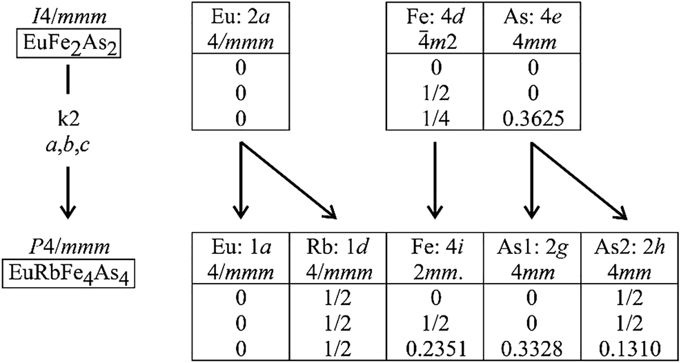 Figure 13: Group-subgroup scheme in the Bärnighausen formalism [15], [16], [17], [18] for the structures of EuFe2As2 [100] and EuRbFe4As4 [109]. The index for the klassengleiche (k) symmetry reduction and the evolution of the atomic parameters are given.