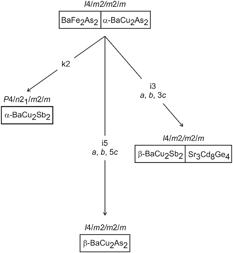 Figure 14: Group-subgroup scheme in the Bärnighausen formalism [15], [16], [17], [18] for the structures of BaFe2As2 [121]/α-BaCu2As2 [117], α-BaCu2Sb2 [118], β-BaCu2Sb2 [117]/Sr3Cd8Ge4 [122], and β-BaCu2As2 [119, 123]. For details see text.