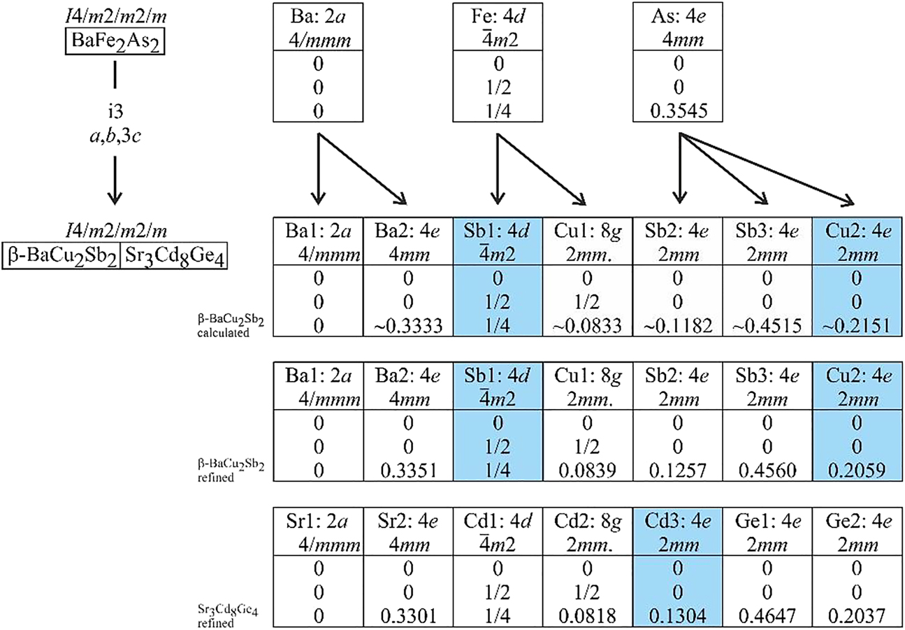 Figure 15: Group-subgroup scheme in the Bärnighausen formalism [15], [16], [17], [18] for the structures of BaFe2As2 [121], β-BaCu2Sb2 [117] and Sr3Cd8Ge4 [122]. The index for the isomorphic (i) symmetry reduction and the evolution of the atomic parameters are given. The shaded areas emphasize the change in coloring between copper and antimony in β-BaCu2Sb2, respectively cadmium and germanium in Sr3Cd8Ge4.