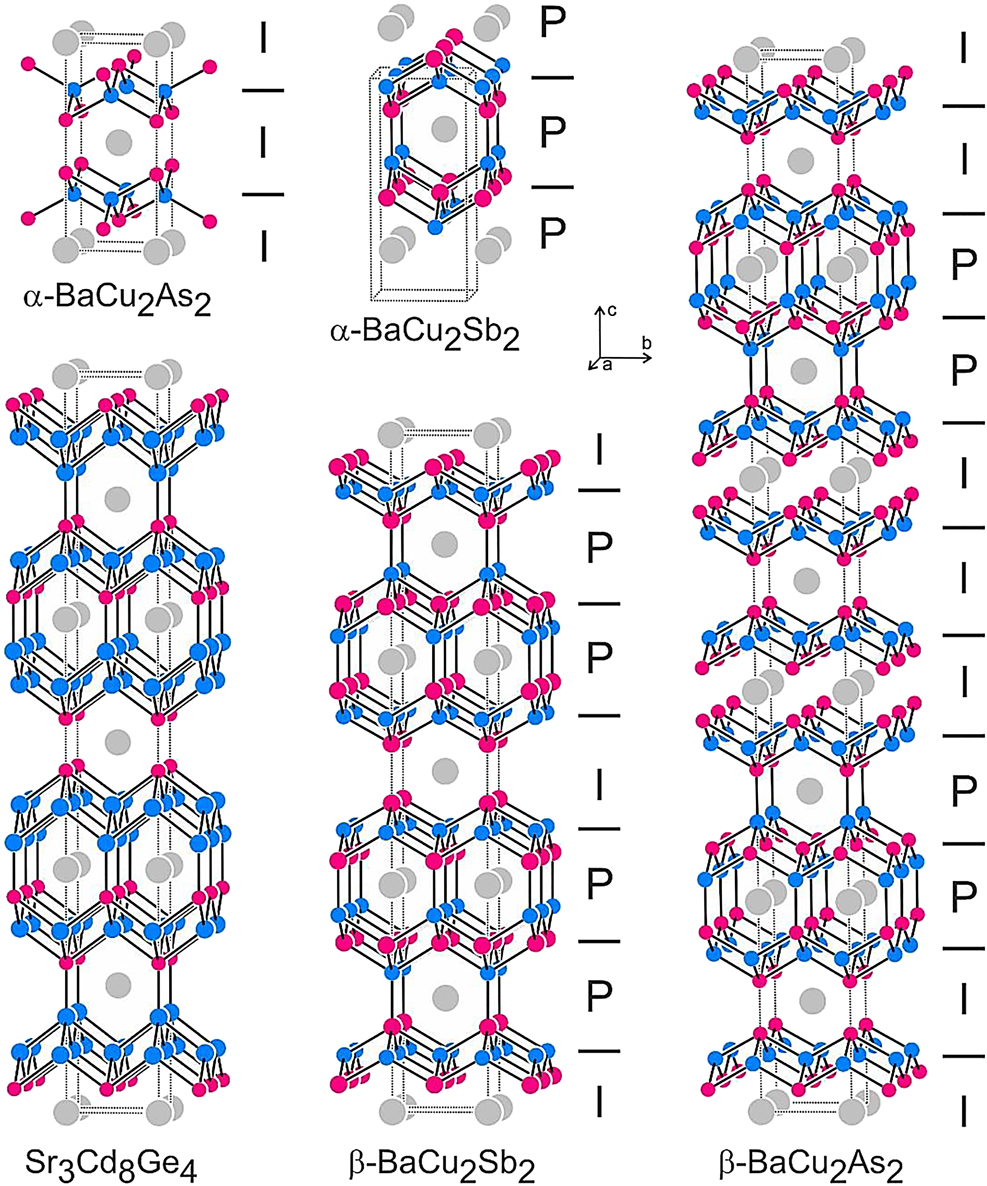 Figure 16: The crystal structures of α- and β-BaCu2As2 [117, 119, 123] α- and β-BaCu2Sb2 [117], [118] and Sr3Cd8Ge4 [122]. Strontium (barium), copper (cadmium) and arsenic (antimony, germanium) atoms are drawn as medium gray, blue and magenta circles, respectively. The tetrahedral substructures are emphasized. I and P denote the slabs that are derived from α-BaCu2As2 (ThCr2Si2 type, I4/mmm) and α-BaCu2Sb2 (CaBe2Ge2 type, P4/nmm). For details see text.