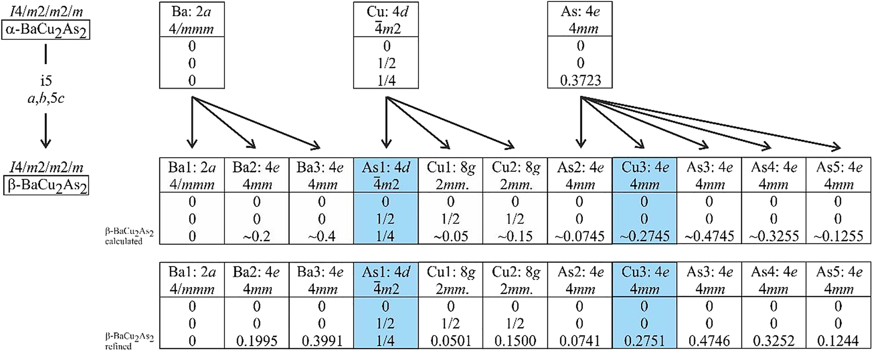 Figure 17: Group-subgroup scheme in the Bärnighausen formalism [15], [16], [17], [18] for the structures of α-BaCu2As2 and β-BaCu2As2 [117, 119, 123]. The index for the isomorphic (i) symmetry reduction and the evolution of the atomic parameters are given. The shaded areas emphasize the change in coloring between copper and arsenic.