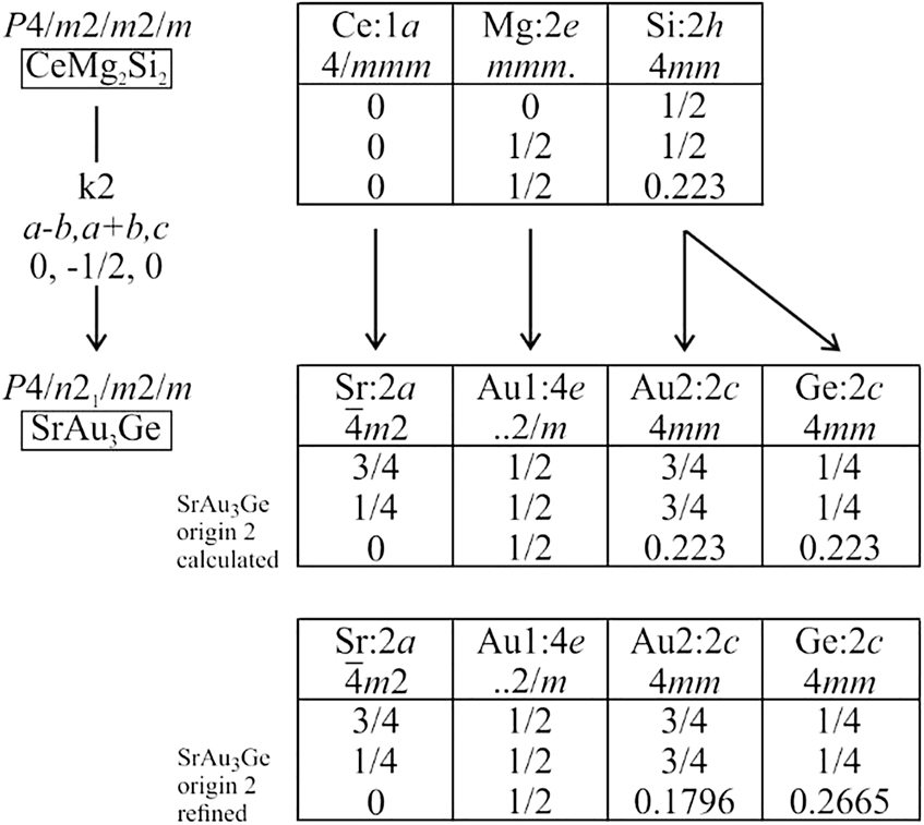 Figure 19: Group-subgroup scheme in the Bärnighausen formalism [15], [16], [17], [18] for the structures of CeMg2Si2 [136] and SrAu3Ge [146]. The index for the klassengleiche (k) symmetry reduction and the evolution of the atomic parameters are given.