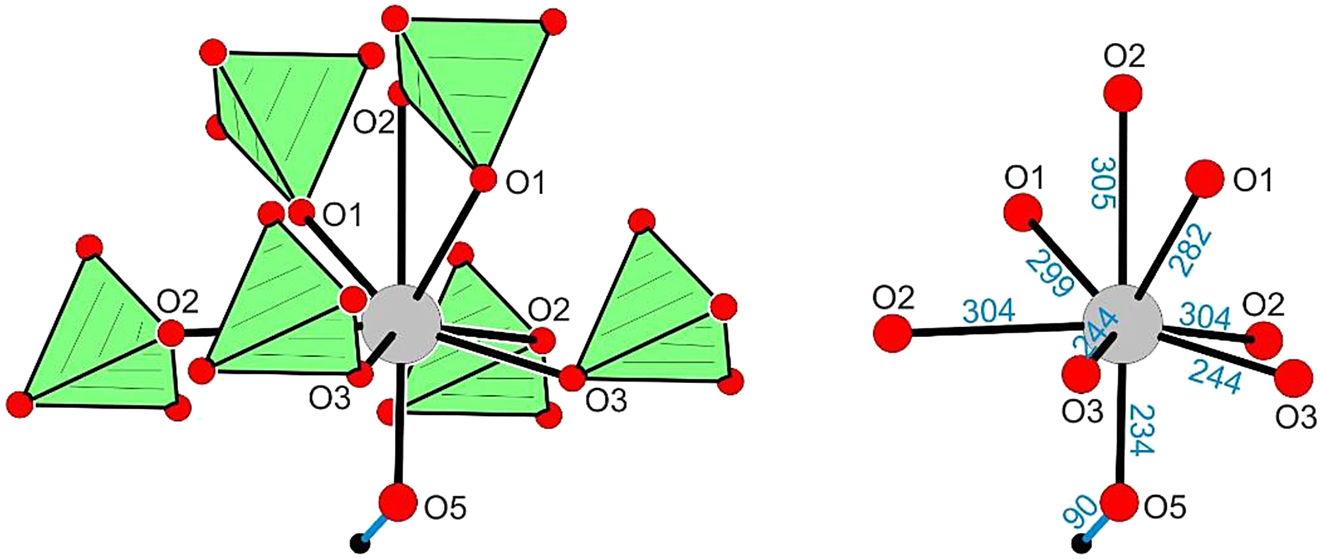 Figure 5:
Coordination of the lead atom (site symmetry m) in PbCuSO4(OH)2. Atom designations and relevant Pb–O distances (in pm) are given.