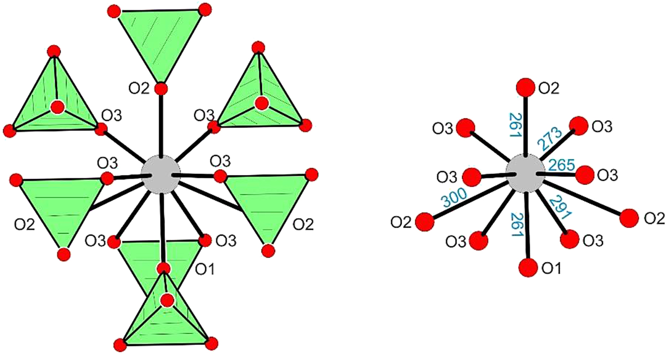 Figure 6: 
Coordination of the lead atom (site symmetry m) in PbSO4 [49]. Atom designations and relevant Pb–O distances (in pm) are given.
