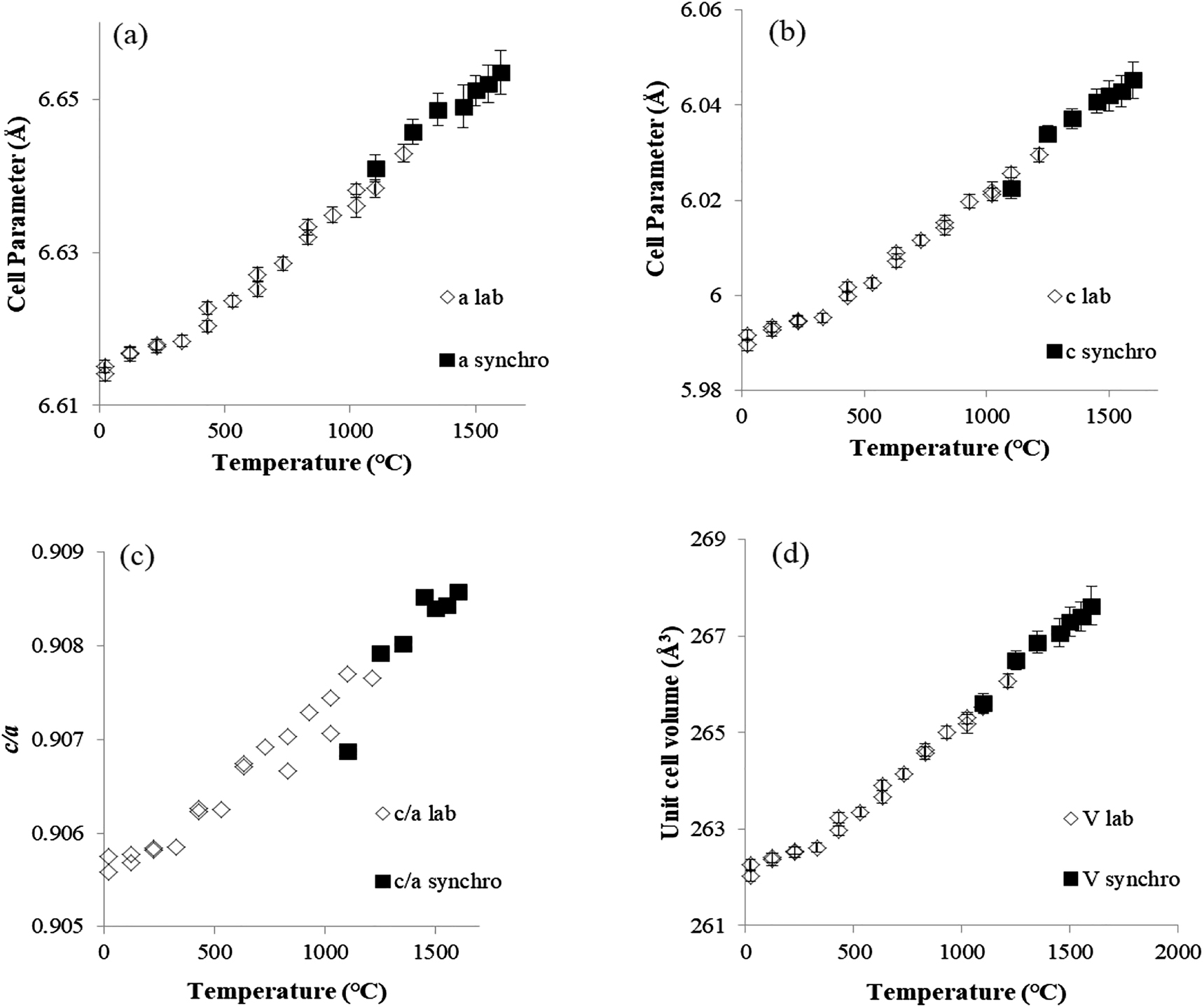 Figure 1: 
Temperature dependencies of unit cell parameters a (a) and c (b), c/a ratios (c) and unit cell volumes for ZrSiO4 (d). Open diamonds and solid squares show the results using the laboratory diffraction method (lab) and the aerodynamic levitation technique at the synchrotron facility (synchro), respectively.
