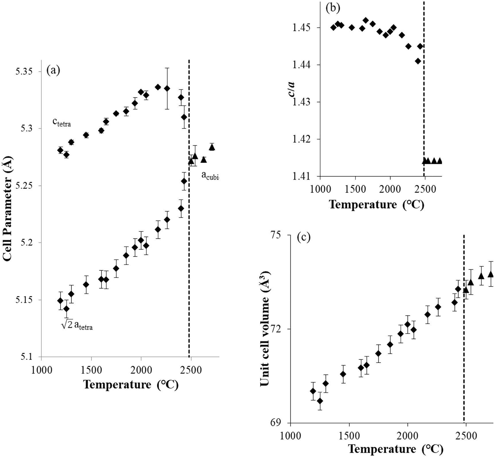 Figure 3: 
Temperature dependencies of unit cell parameters 




2

a



$\sqrt{2}a$



 and c for pure ZrO2 (a), c/a ratios for pure ZrO
2
 (b), and unit cell volumes for pure ZrO2 (c). The diamonds and triangles represent the tetragonal and the cubic phase of ZrO2, respectively.
