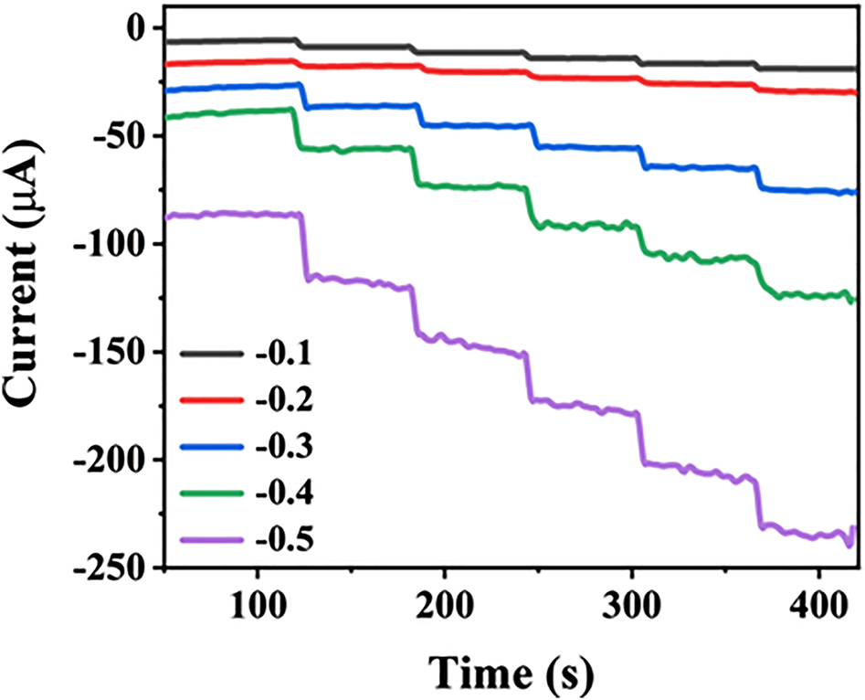 Figure 3: 
The current-time response of the Ag-CPE with continuously adding 1 mm H2O2 into 0.2 m PBS (pH = 6) at −0.1 ∼ −0.5 V.
