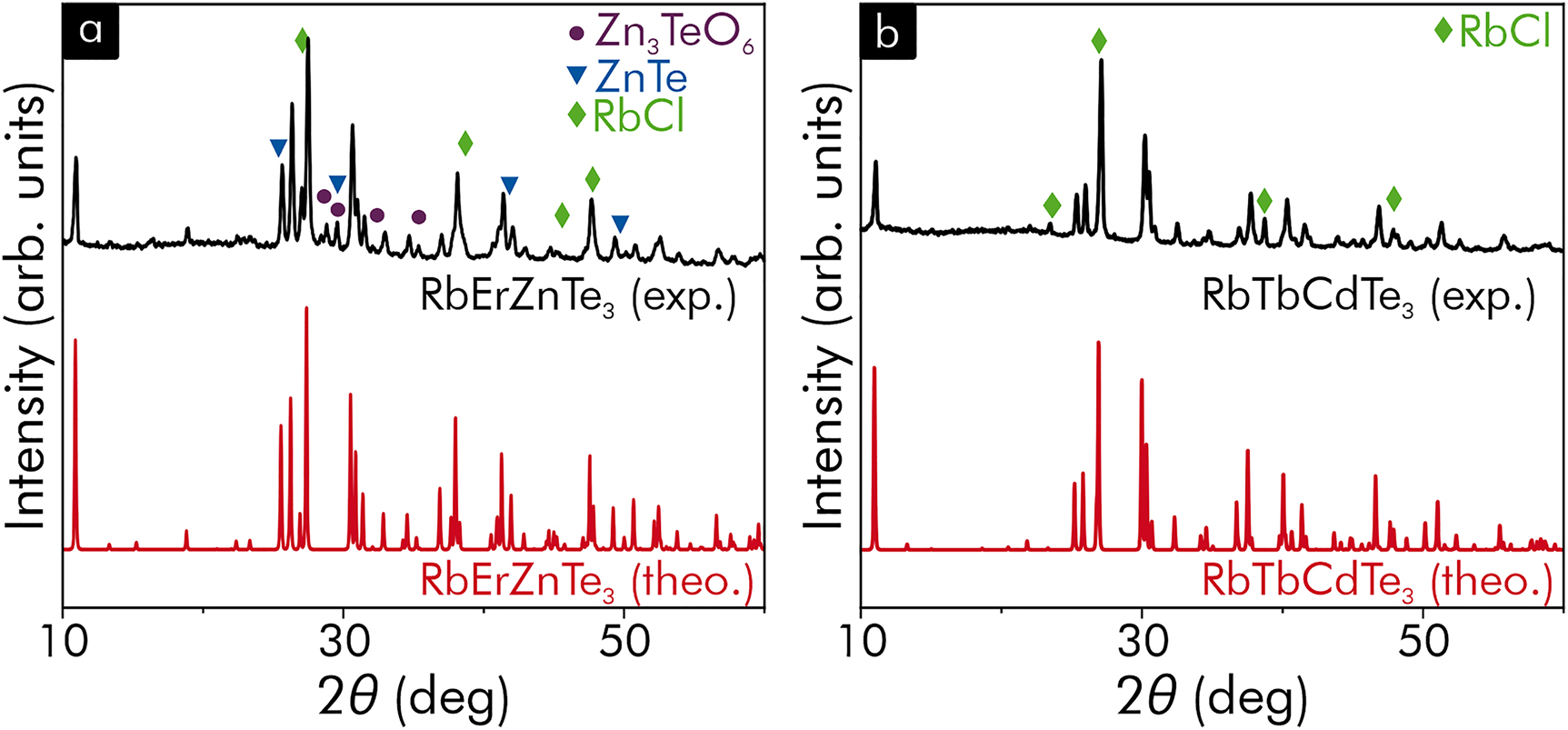 Figure 1: 
Measured (top) powder X-ray diffraction patterns of the samples containing the quaternary tellurides and simulated (bottom) powder X-ray diffraction patterns of (a) RbErZnTe3 and (b) RbTbCdTe3: reflections related to side-products Zn3TeO6 [42], ZnTe [43], and RbCl [44] are marked as indicated.
