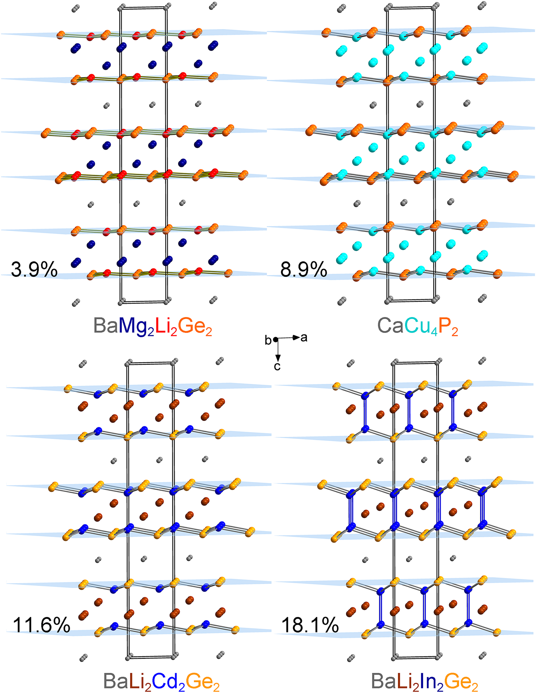 Figure 2:
Structural relationships between BaMg2Li2Ge2, CaCu4P2, BaLi2Cd2Ge2, and BaLi2In2Ge2.
The protruding value was calculated as a ratio of the atom-to-plane distance to the interplane distance.