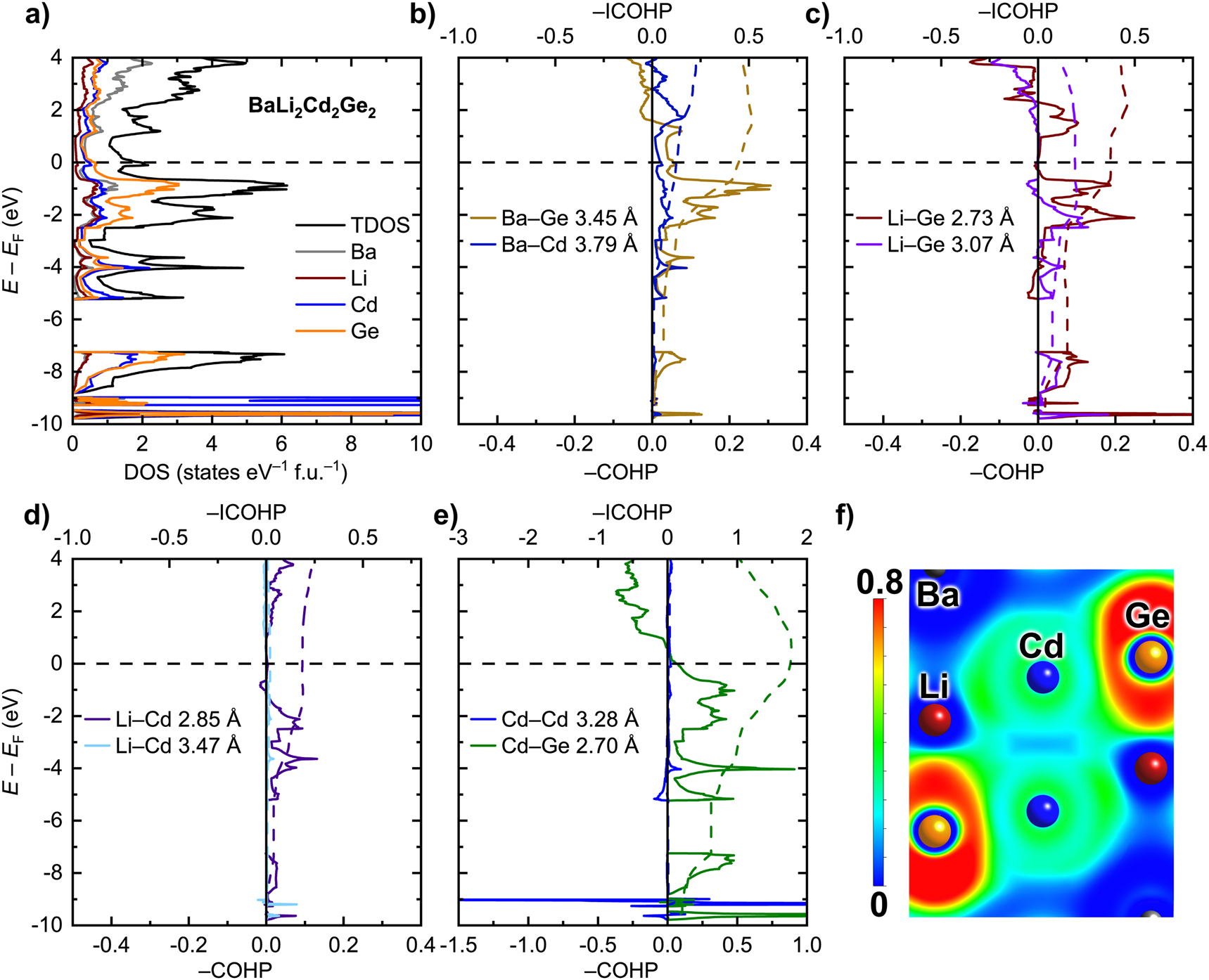 Figure 3:
(a) Total and projected electronic densities of states (DOS) for BaLi2Cd2Ge2. (b–e) Crystal orbital Hamilton population curves (COHP, solid curves) and their integrals (ICOHP, dashed curves) for selected interactions. (f) Section of the Electron Localization Function (ELF) though a Cd⋯Cd–Ge plane.