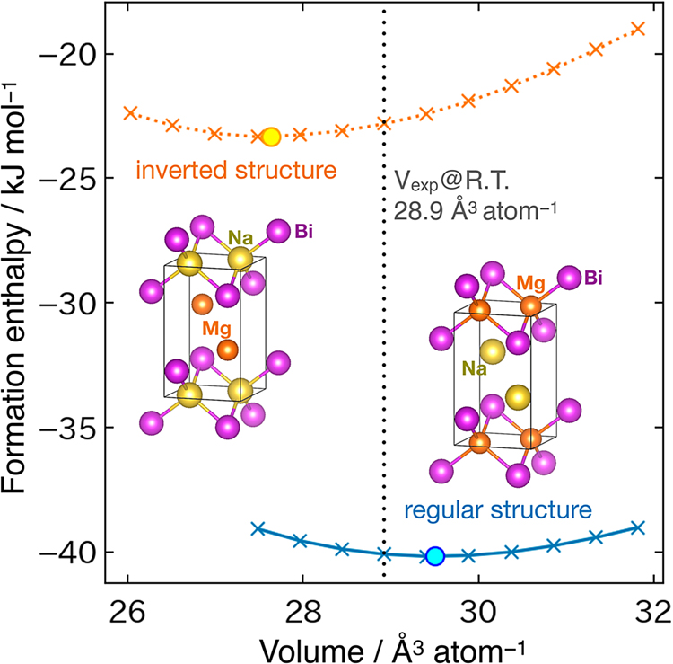 Figure 5: 
Calculated enthalpy of formation of NaMgBi crystallized in the regular (solid line) and inverse (dotted line) structures as a function of the volume.
