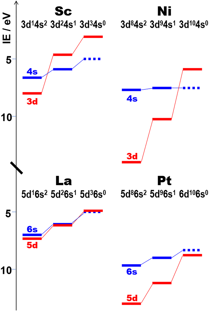 Figure 2: 
Configuration-averaged one-electron ionization energies (IE in eV) of neutral transition metal atoms (Sc, La and Ni, Pt) derived from NIST atomic spectral data [19]. The d levels (red) vary more than the s levels (blue), in particular for the 3d series. The orbital energy patterns strongly depend on the d

g−x

s

x
 orbital population distributions.
