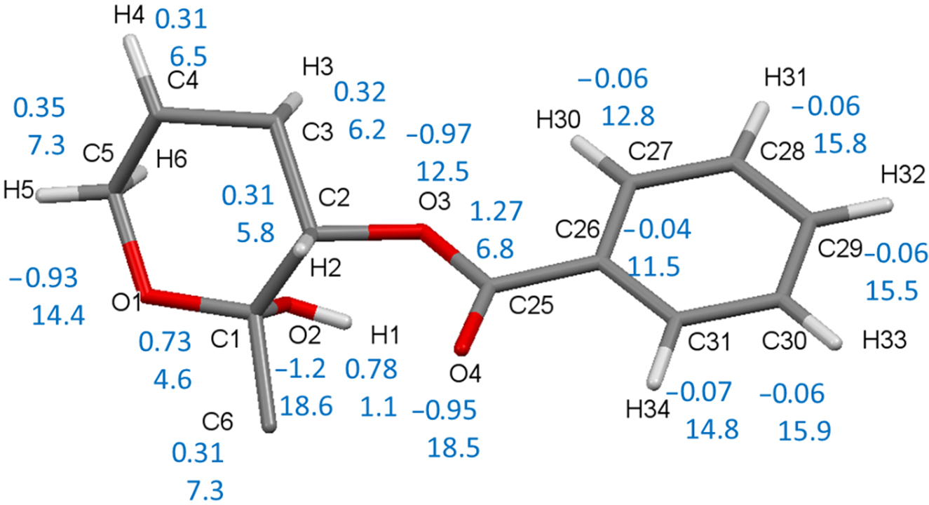 Figure 4: 
The pyranosyl ring (IV) with one benzoyl substituent (P41) is displayed together with atomic charges and volumes of carbon and oxygen atoms (in blue). Not shown: average charges/volumes at the pyranosyl hydrogen atoms H(2)⋯H(6) are 0.08(2) e/7.5(12) Å3, at the phenyl hydrogen atoms H(30)⋯H(34) 0.15(1) e/8.0(14) Å3.
