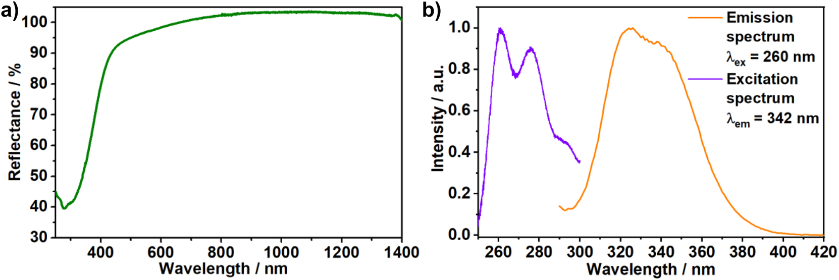 Figure 5: 
a) Reflectance (green curve), b) emission (λ
ex = 260 nm, orange curve) and excitation (λ
em = 342 nm) spectra of β-SrHPO4:Ce3+ (exp. 4
‡).
