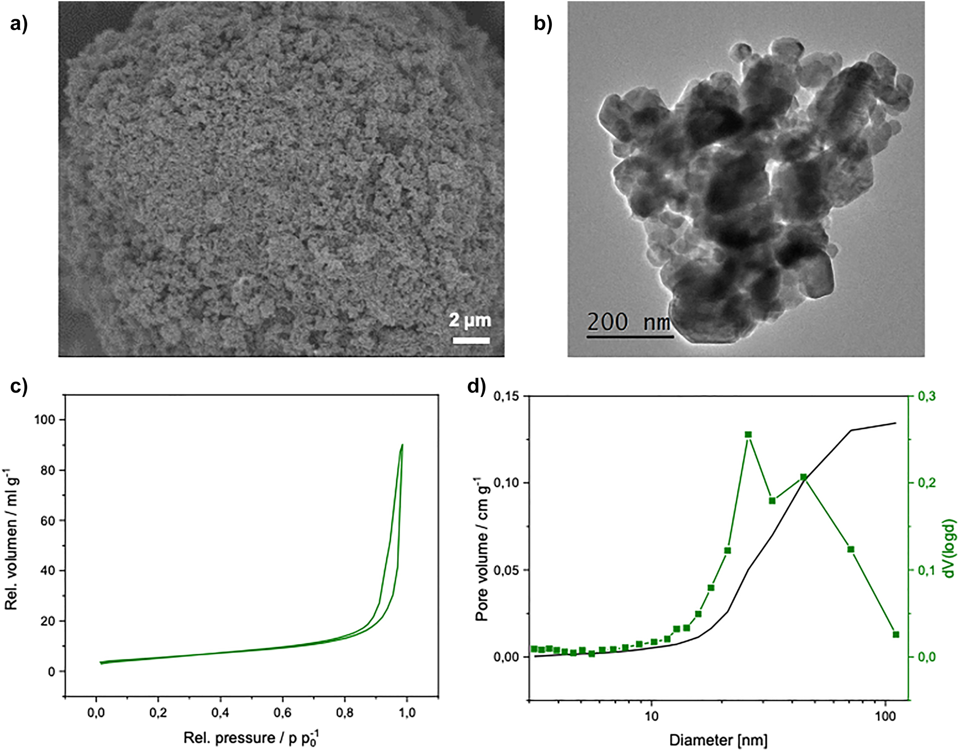 Figure 2: 
(a) SEM and (b) TEM images, and (c) N2-physisorption isotherm of the dried and washed precipitate with (d) the pore size distribution calculated using the BJH approach.
