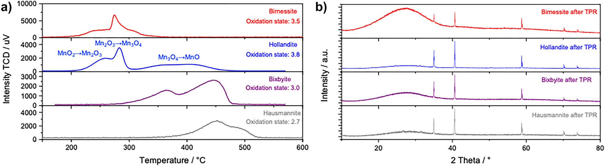 Figure 7: 
(a) TPR profiles of manganese oxide catalysts measured by a thermal conductivity detector (TCD). (b) Powder XRD patterns of the four catalysts and the precursor material (lowermost panel) after the TPR experiments. All sharp reflections are assigned to MnO. The broad background modulation between 20 and 35° 2θ is caused by incomplete removal of the quartz wool used to keep the powder in place in the TPR reactor.
