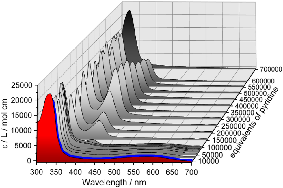 Figure 1: 
Electronic absorption spectra of 1 in dichloromethane (DCM) (red, c = 0.034 mM) and in pyridine (black, c = 0.034 mM); pyridine titration: stepwise addition of pyridine leads to a decrease of the absorption band at 569 nm and evolution of an absorption band at 410 nm.