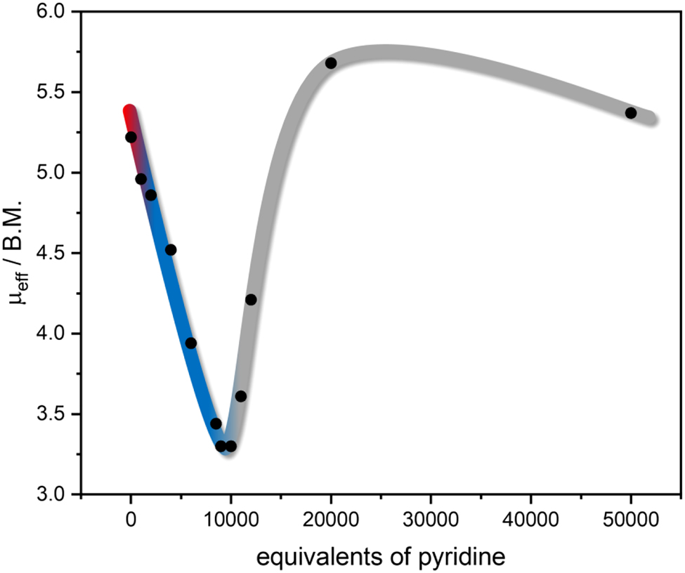 Figure 2: 
Change of μ
eff during the Evans NMR pyridine titration of complex 1: plot of μ
eff as a function of added pyridine equivalents. The colors were chosen according to Figure 1: red corresponds to the initial spectrum, blue represents the coordination of pyridine to 1, and gray represents the ligand exchange with pyridine.