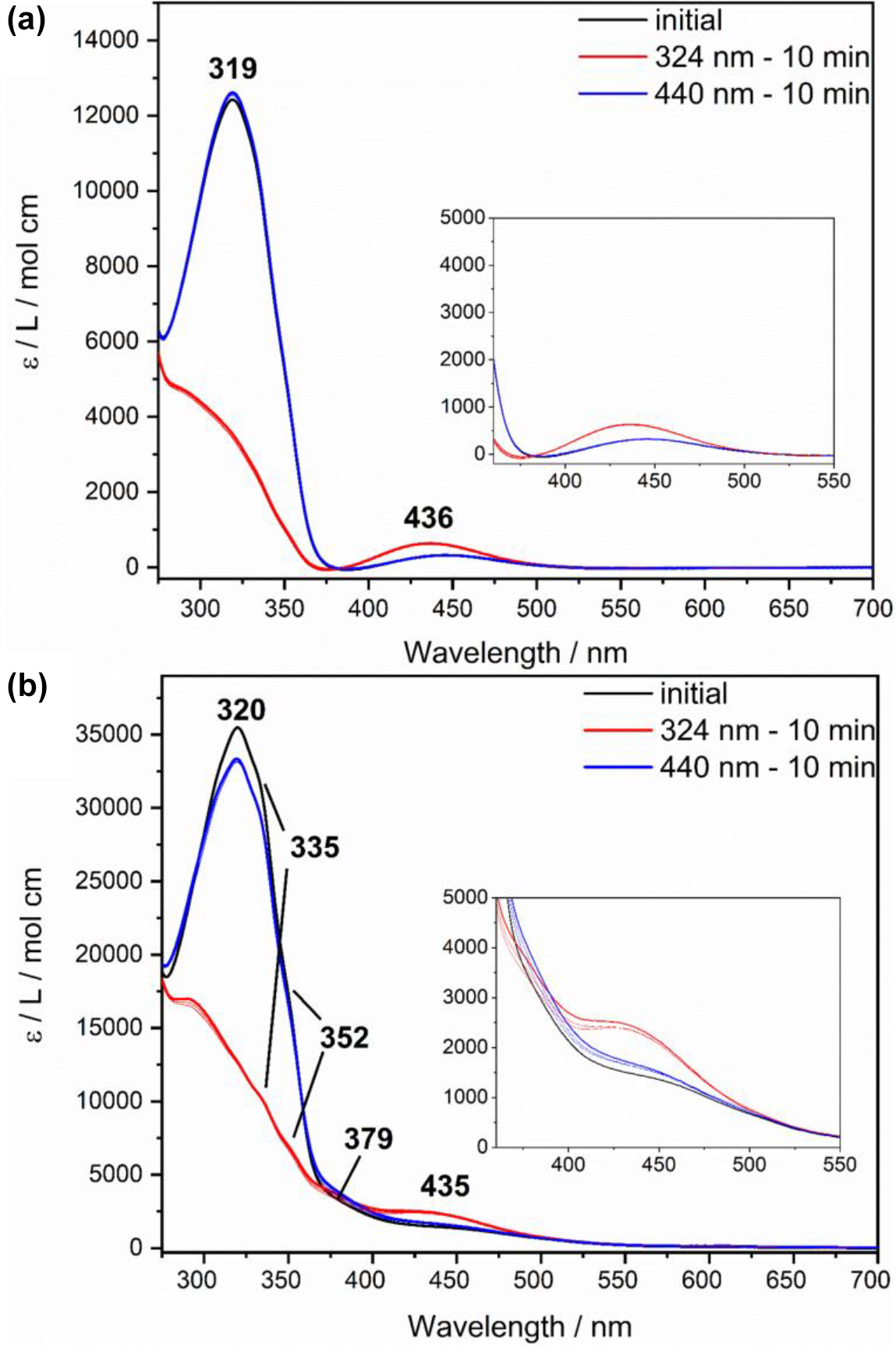 Figure 3: 
Electronic absorption spectra of azpy-trident ligand 5 (a) (c = 0.051 mM) and of complex 2 (b) (c = 0.024 mM) in DCM: initial spectra are shown in black. After irradiation, spectra of the respective cis isomers (324 nm, 10 min, red) and trans isomers (440 nm, 10 min, blue) are obtained.