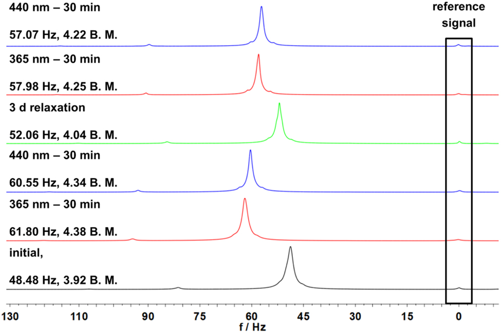 Figure 4: 
Shift of the TMS signals in 1H NMR spectra measured by the Evans method of complex 2 with a concentration of 4.85 mM in DCM. From bottom to top: black shows the initial spectrum, red spectra are obtained after irradiation with light with 365 nm for 30 min, blue spectra are obtained after irradiation with light with 440 nm for 30 min and green spectrum after three days of relaxation time.