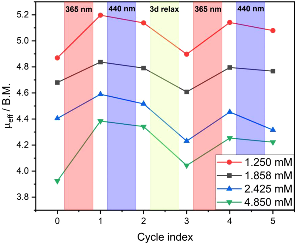 Figure 5: 
Plot of μ
eff changes upon irradiation and relaxation for each concentration of complex 2: values for irradiation with light with 365 nm are shown in red, for irradiation at 440 nm in blue and for three days relaxation time in green respectively.