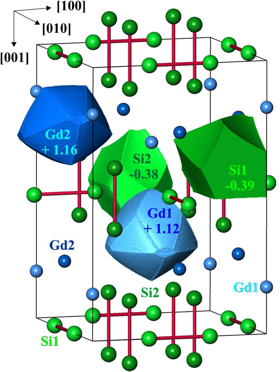 Figure 7: 
Computed QTAIM [18] atomic shapes and charges in GdSi3.
