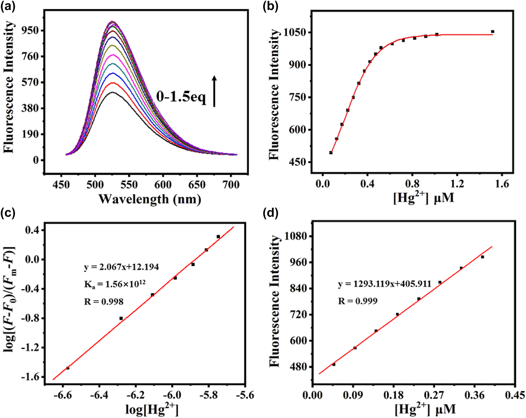 Figure 3:
(a) Fluorescence titration spectra of HL with Hg2+ (0–1.5 eq) in solution (DMF/Tris-HCl buffer, 1:1, v/v, pH = 7.2) at room temperature with an excitation at 430 nm. (b) Fitting of the fluorescence titration curve of HL in solution (DMF/Tris-HCl buffer, 1:1, v/v, pH = 7.2). (c) Benesie–Hildebrand linear analysis plots of HL at different Hg2+ concentration. (d) Curve of fluorescence intensity at 526 nm of HL (1 × 10−5 m) versus increasing concentrations of Hg2+ (0.5–4.0 μm).