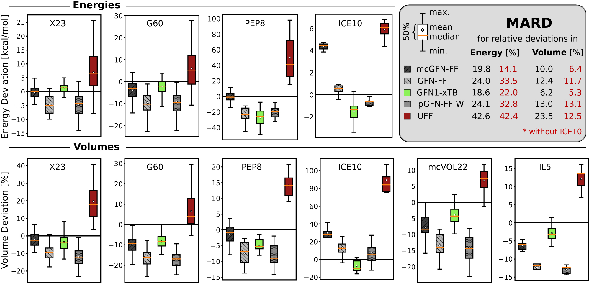 Figure 5:
Boxplots for deviations in lattice energies and relative deviations in unit cell volumes for various test sets. The provided MARDs are calculated as averages over the given benchmarks. Since the X23 energies are used to fit the mcGFN-FF, they are excluded from the corresponding MARD for all methods. Maximum and minimum deviations do not include outliers.