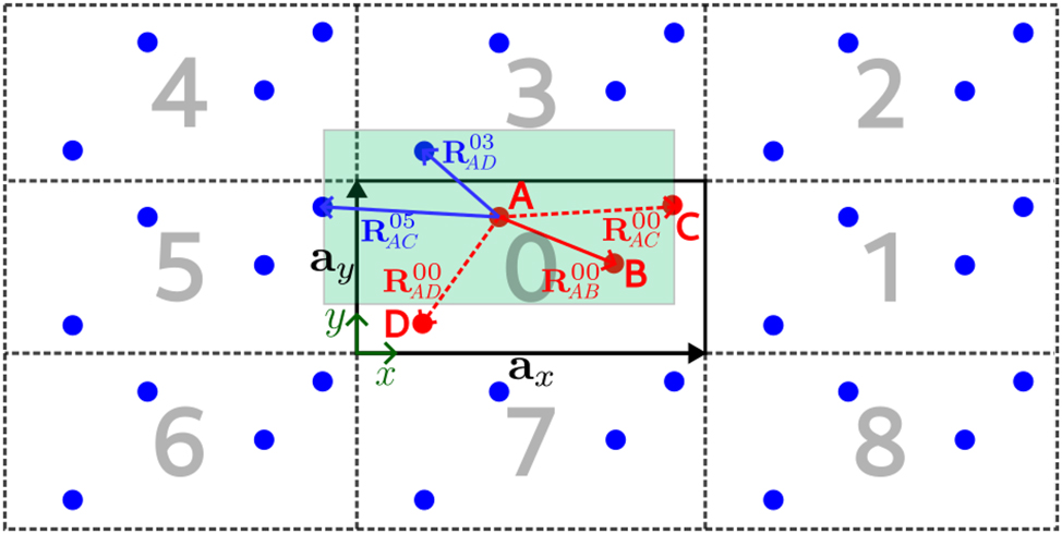 Figure 2: 
Two-dimensional CCM cluster (zero cell) with cell vectors a
x
 and a
y
 containing four atoms (red dots). The CCM cluster replicas 1 to 8 with virtual atoms (blue dots) are indicated by dashed lines. The light green area marks the interaction region for atom A. Interatomic distance vectors are denoted by the letter R with a subindex indicating the start and end atoms and a superindex indicating the cell to which these atoms belong. Dashed interaction vectors are used to indicate that these vectors need to be modified. See text for details.
