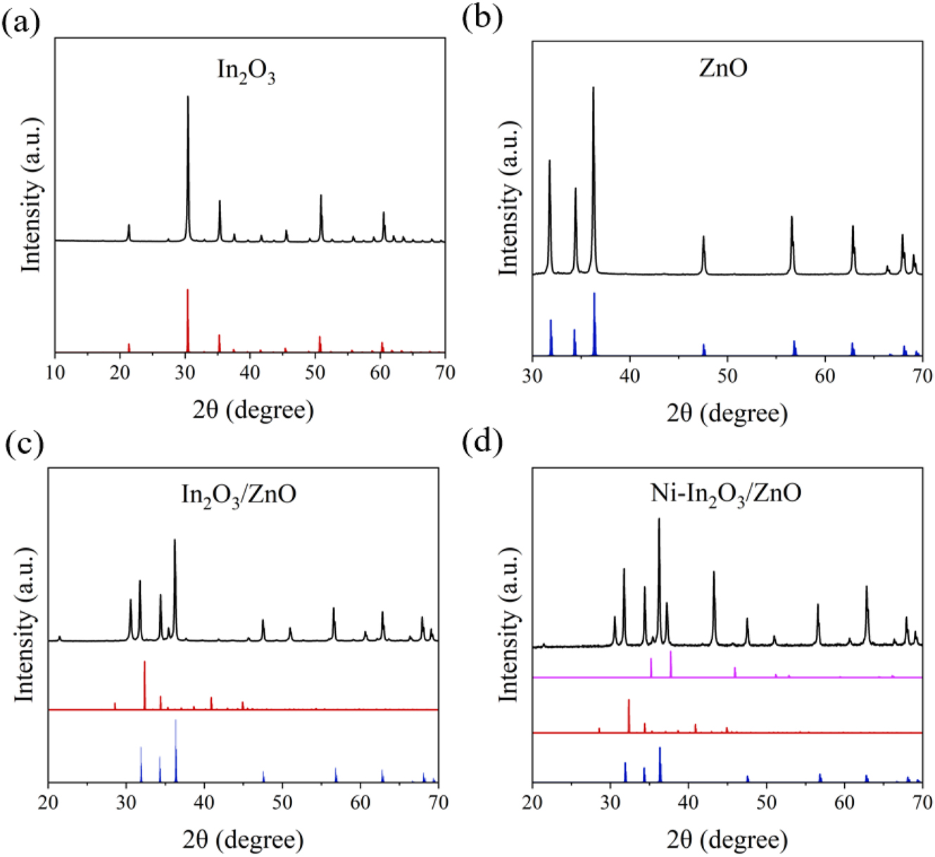 Figure 3: 
The XRD patterns of (a) In2O3, (b) ZnO, (c) In2O3/ZnO and (d) Ni–In2O3/ZnO.
