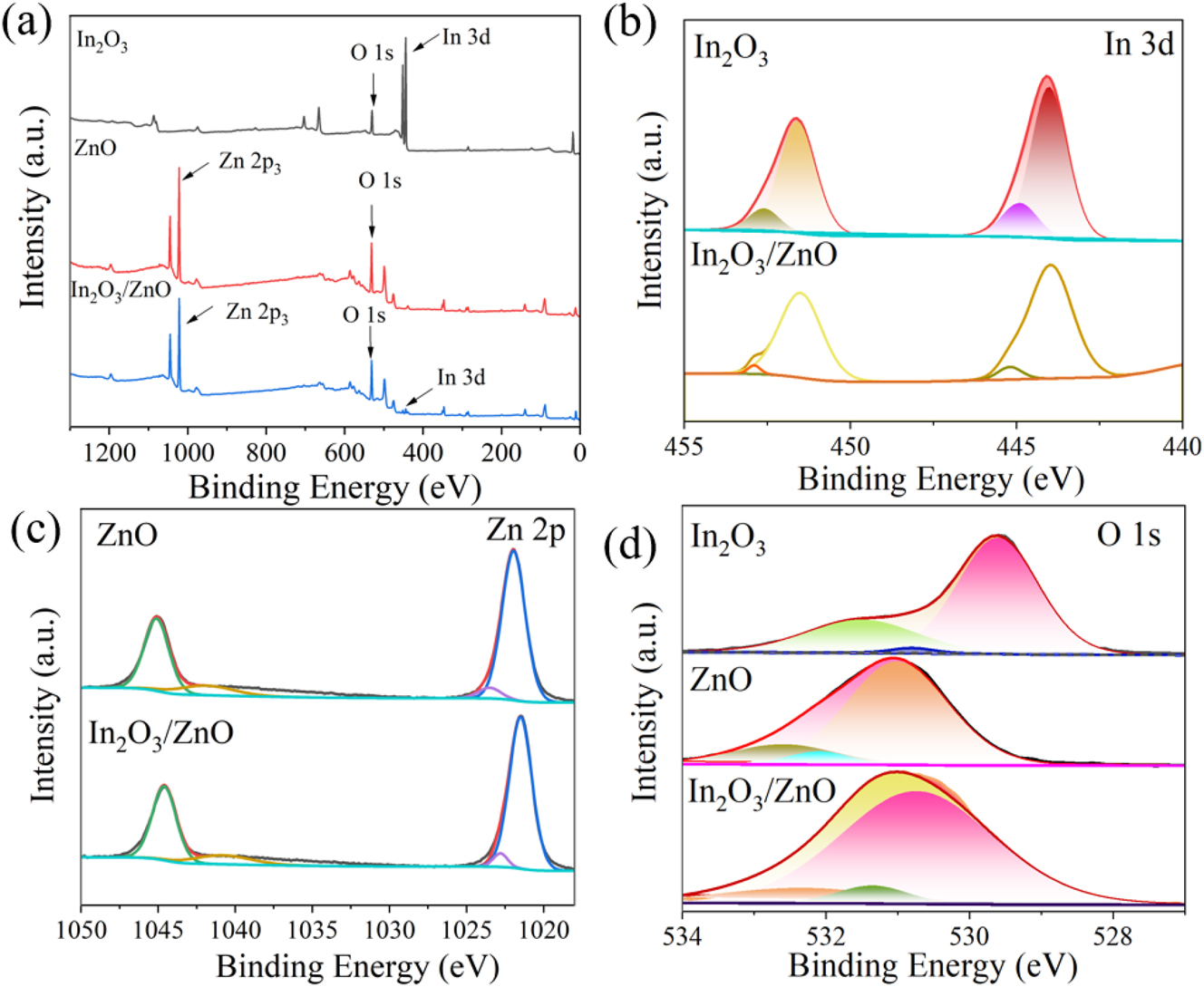 Figure 4: 
The XPS spectrum. (a) The XPS full-scan images of In2O3, ZnO and In2O3/ZnO, (b) the 3d regions of In2O3 and In2O3/ZnO, (c) the Zn 2p regions of ZnO and In2O3/ZnO, (d) the O 1s regions of In2O3, ZnO and In2O3/ZnO.
