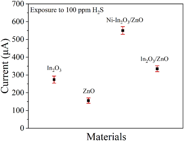Figure 8: 
The gas sensor testing of different materials under 100 ppm hydrogen sulfide conditions.
