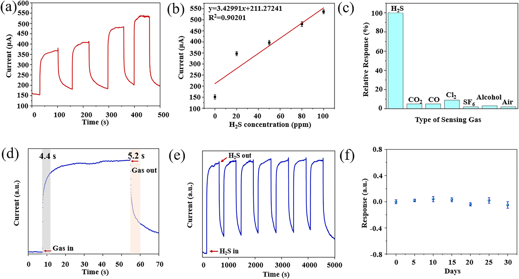 Figure 9: 
The gas sensor testing of (a) the gas sensitivity response curve of the MEMS sensor for different concentrations of H2S, (b) the linear fitting image, (c) the selectivity of the Ni–In2O3/ZnO MEMS senor towards H2S, CO2, CO, Cl2, SF6, ethanol and air, (d) the response and recovery time of the Ni–In2O3/ZnO micro-hotplate sensor, (e) the reproducibility of the Ni–In2O3/ZnO MEMS sensor for H2S at 50 ppm, (f) the stability of the gas sensor.

