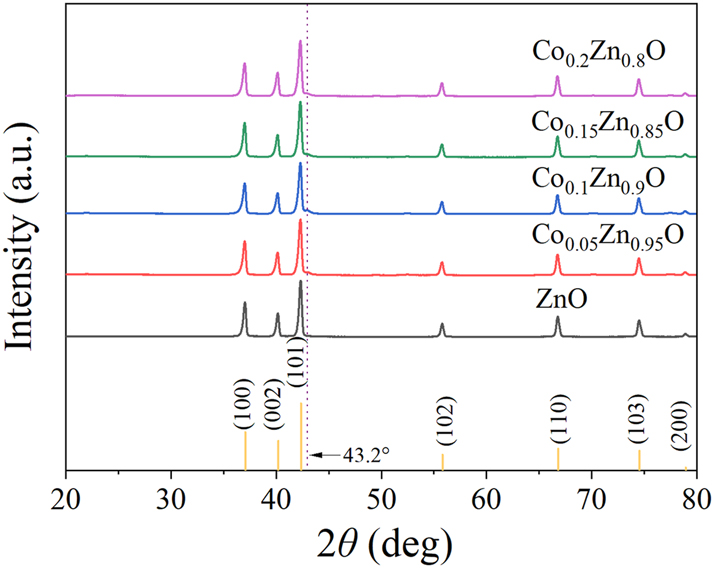 Figure 3: 
XRD pattern of Co
x
Zn1−x
O (x = 0, 0.05, 0.1, 0.15, 0.2) sensing material.
