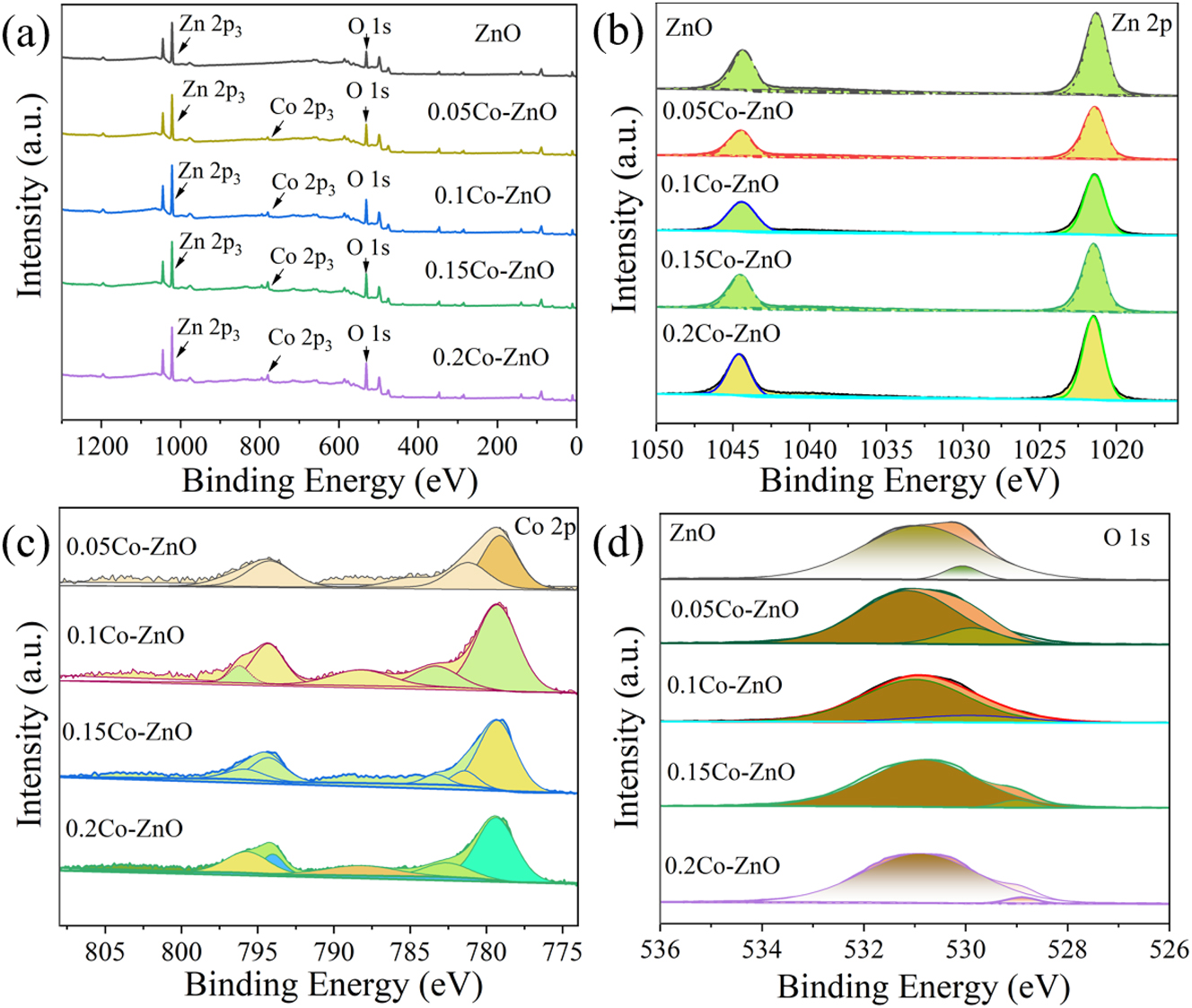 Figure 4: 
The XPS spectrum. (a) XPS full-scan image of Co
x
Zn1−x
O (x = 0, 0.05, 0.1, 0.15, 0.2), (b) Zn 2p region, (c) Co 2p region, (d) O 1s.
