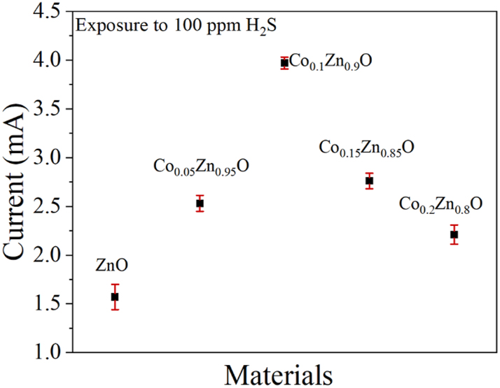 Figure 7: 
The gas sensor testing of different materials under 100 ppm hydrogen sulfide conditions.
