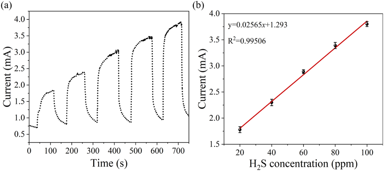 Figure 8: 
The response test diagrams. (a) Gas sensitivity response characteristic curve of the Co0.1Zn0.9O microsensor to different concentrations of H2S, (b) the linear fitting of the sensor.
