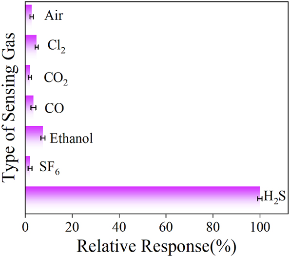 Figure 9: 
The selectivity of the 0.1Co–ZnO microsensor for air, Cl2, CO2, CO, ethanol, SF6 and H2S.
